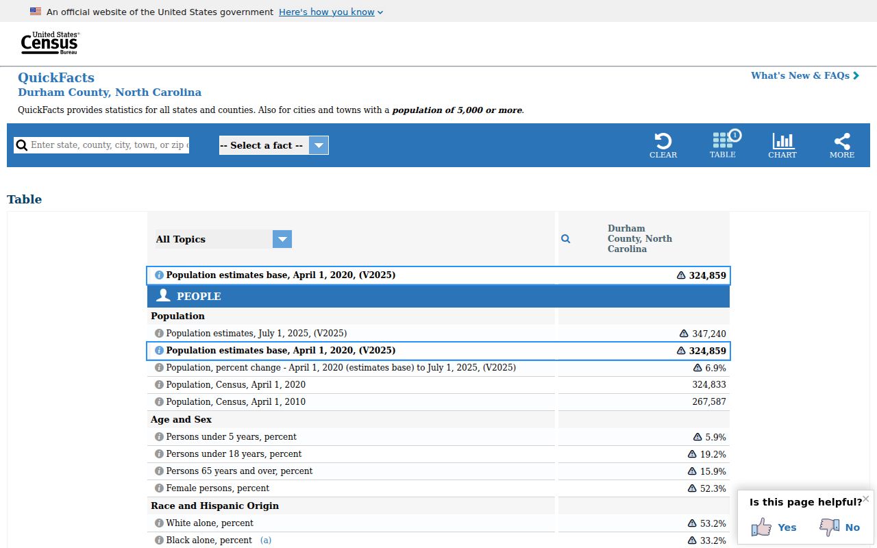 Durham ZIP code directory county geography reference from Census QuickFacts